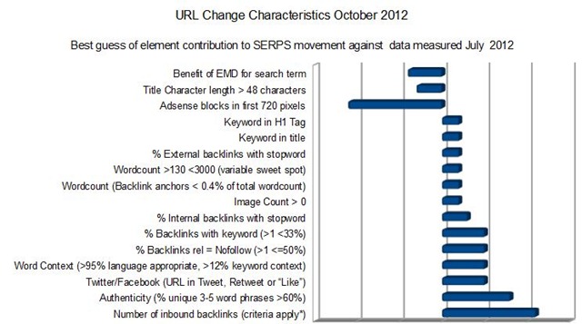 ranking factors 2012 ranking factors 2012