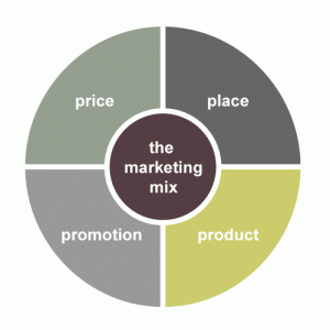 marketing mix