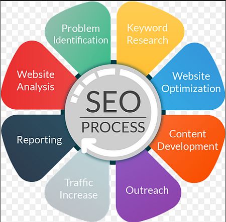 SEO-diadikasies